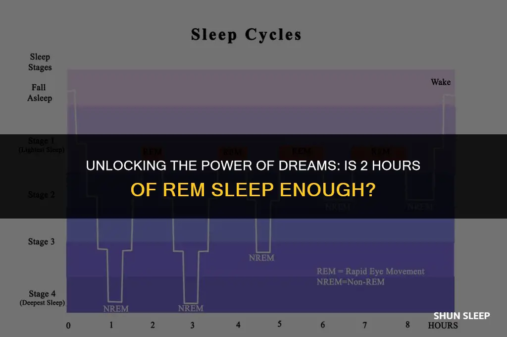 is 2 hours of rem sleep good