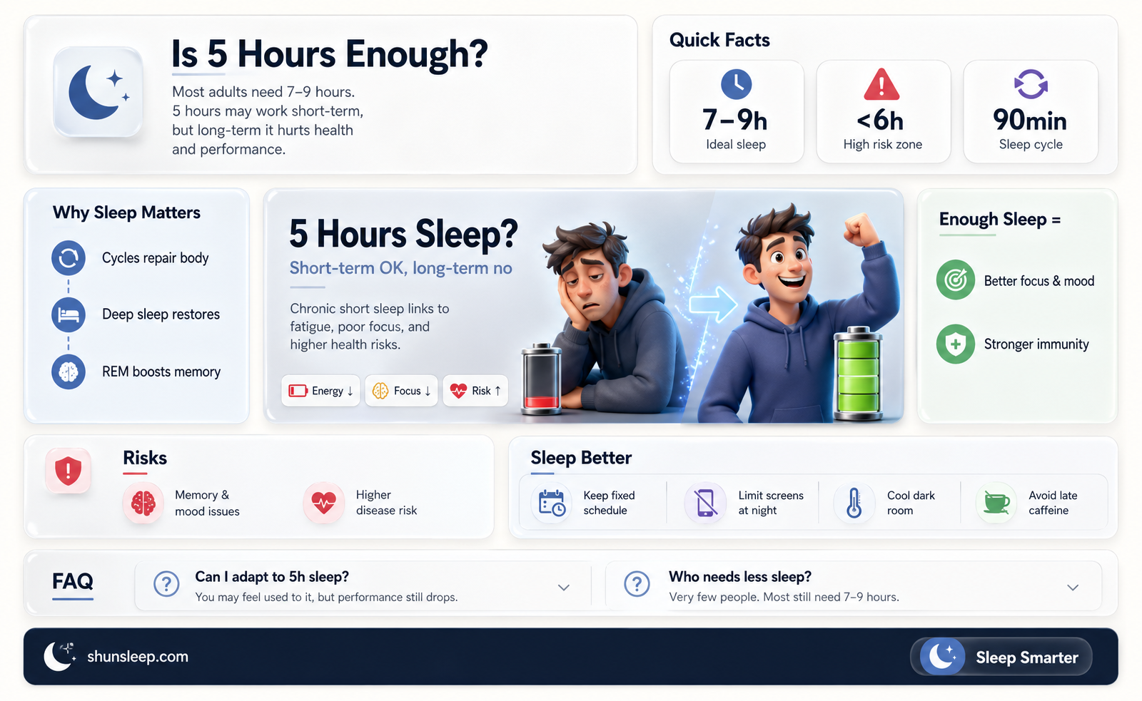 are 5 hours of sleep enough
