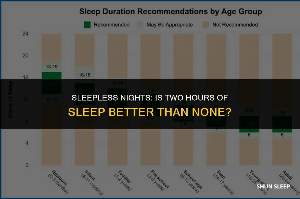 is two hours sleep better than none