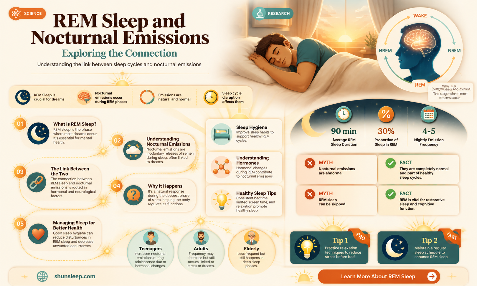 are nocturnal emissions during rem sleep