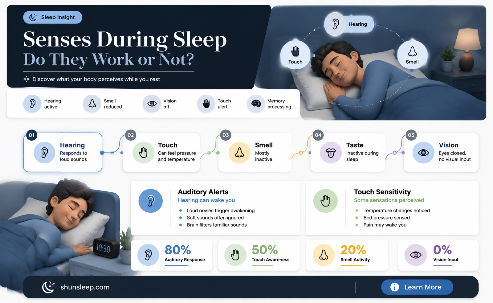 are your senses working during sleep and dreams