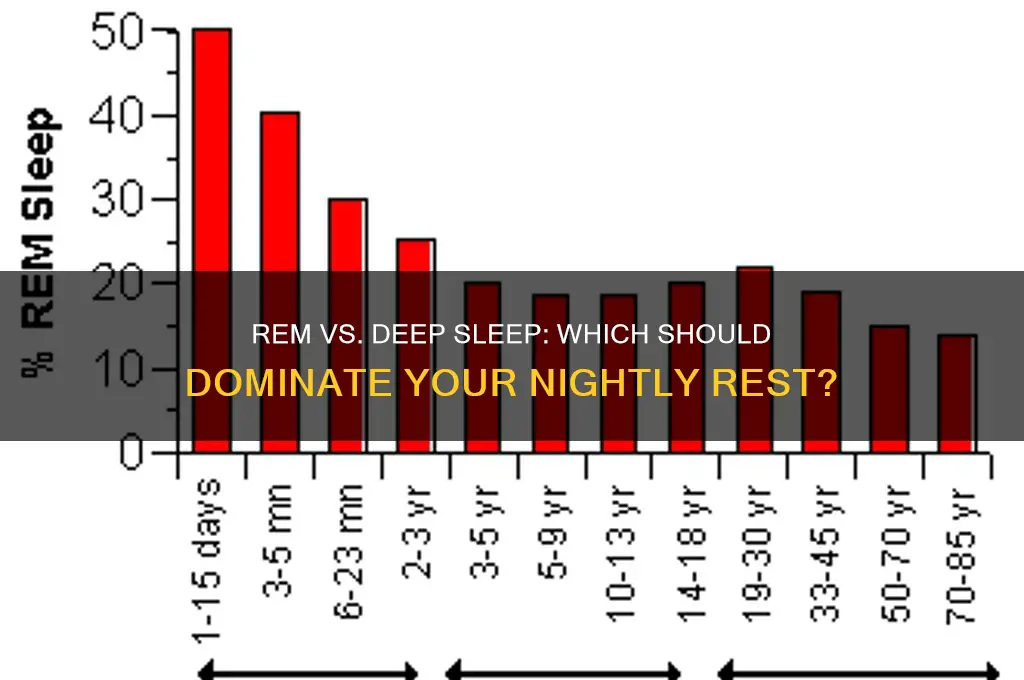 should i be getting more rem sleep then deep sleep