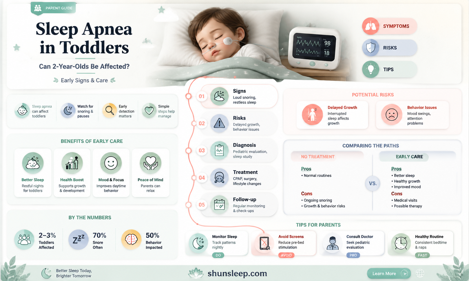can 2 year olds get sleep apnea