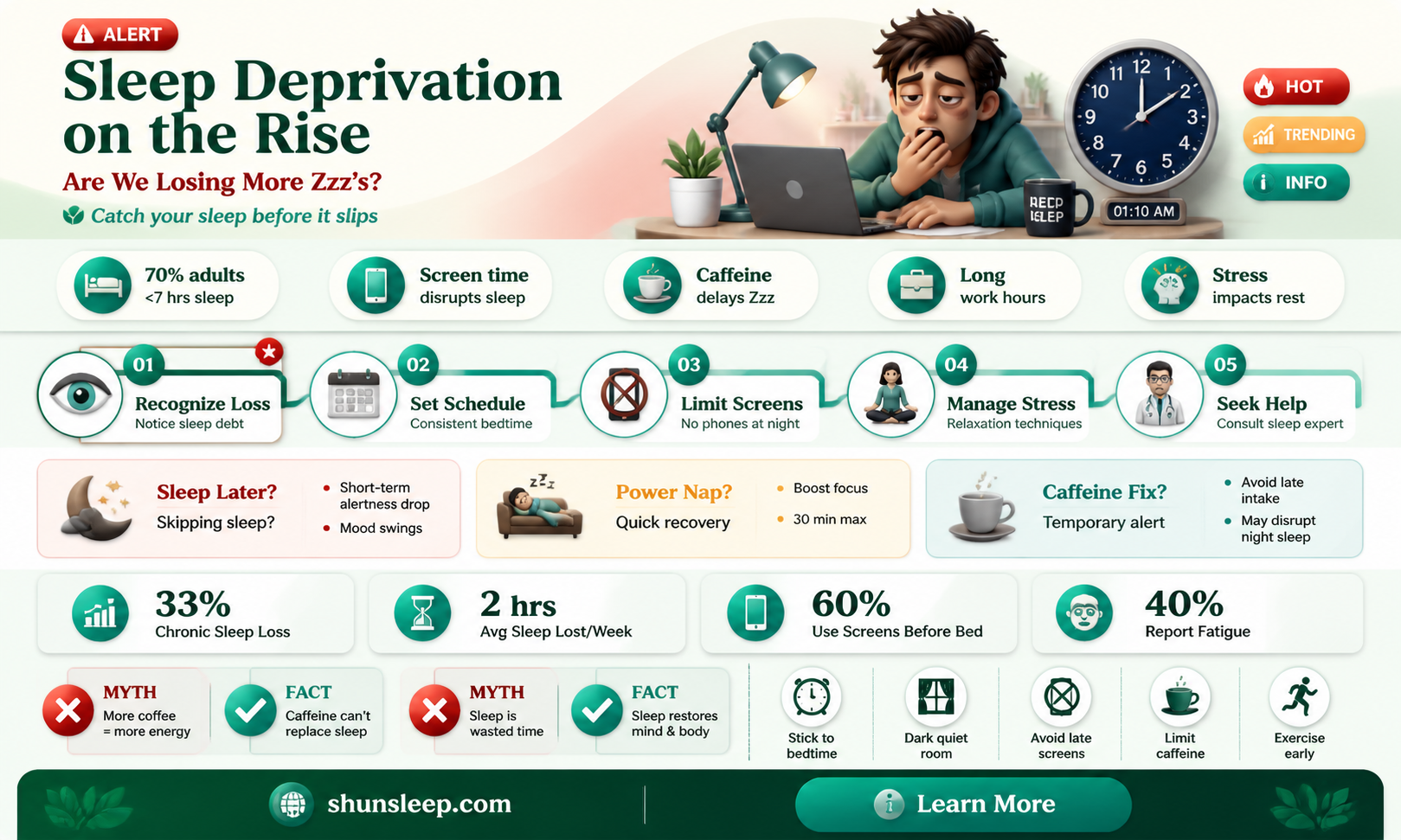 are people getting more sleep deprived