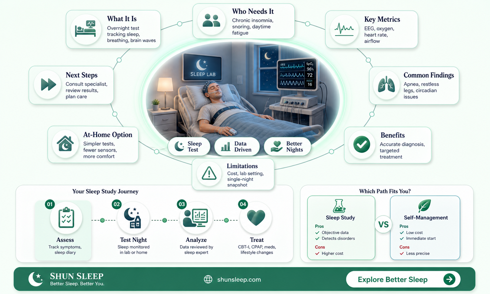 are sleep studies done for insomnia