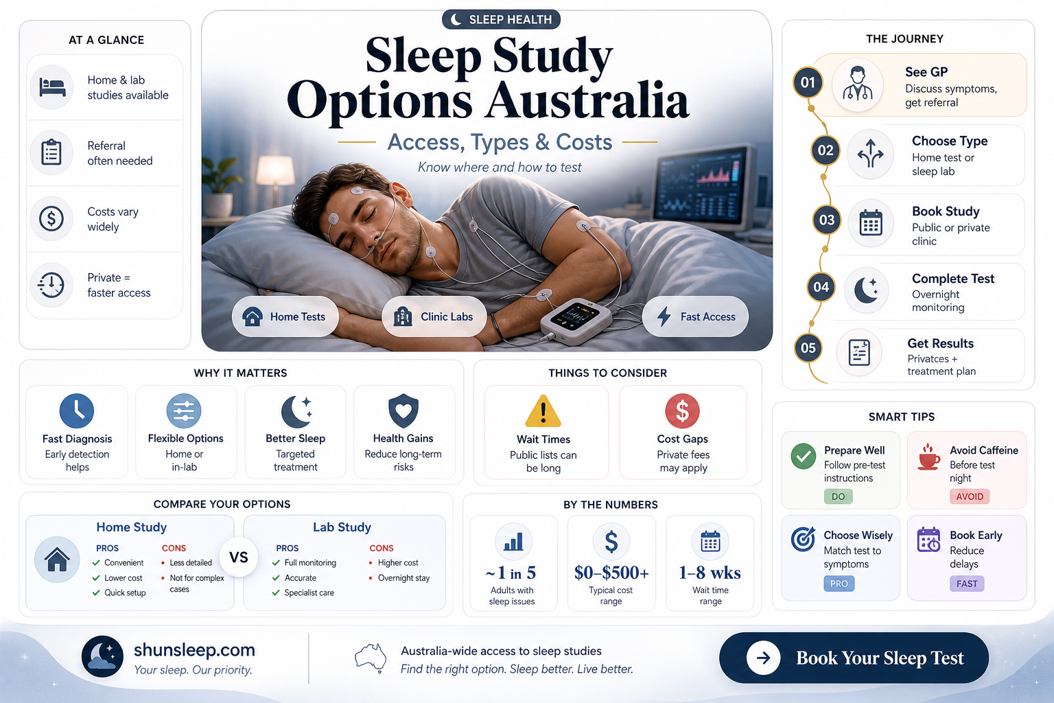 are sleep studies done in australia