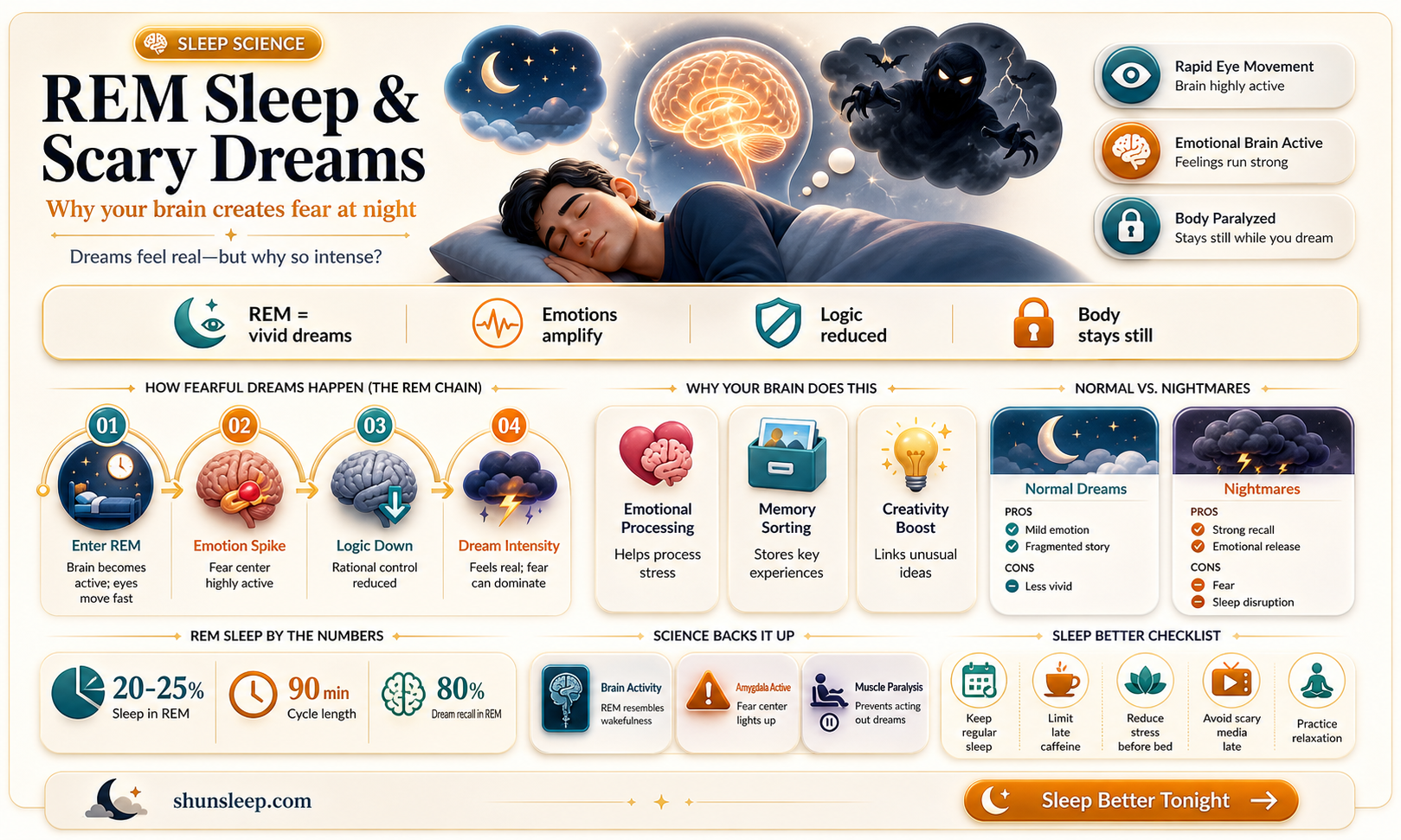 are frightening dreams that awaken a dreamer from rem sleep