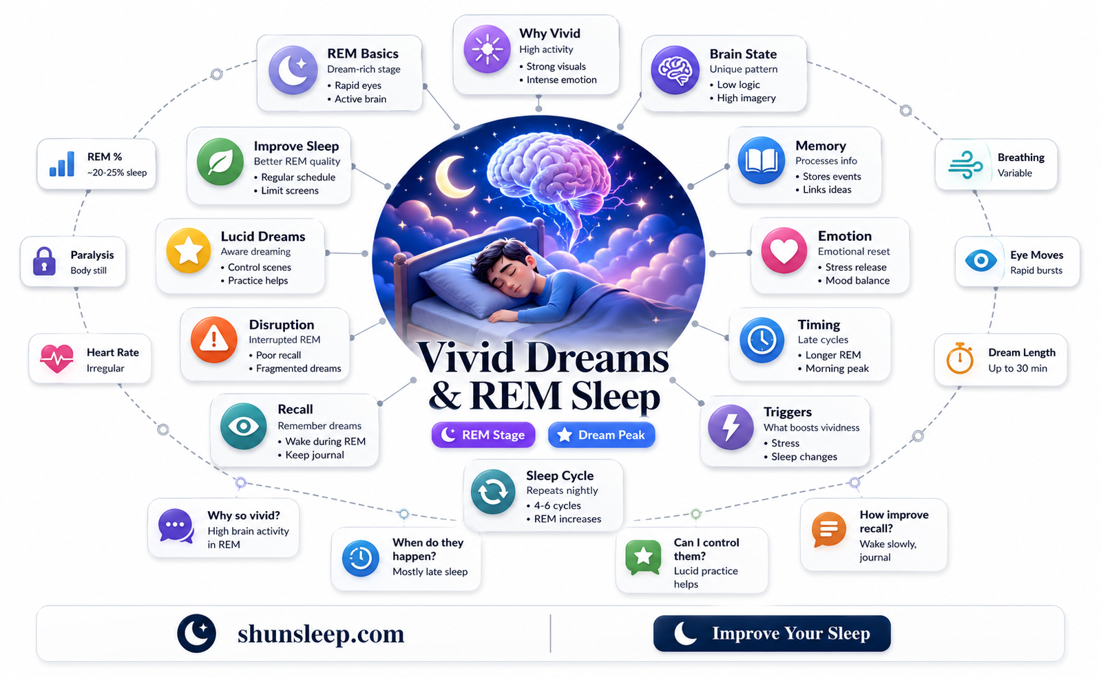 are dreams more vivid during rem sleep