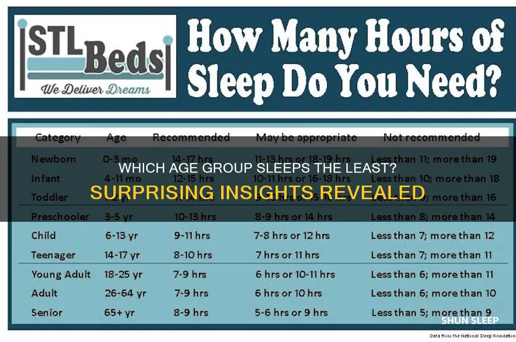 what age group gets the least amount of sleep