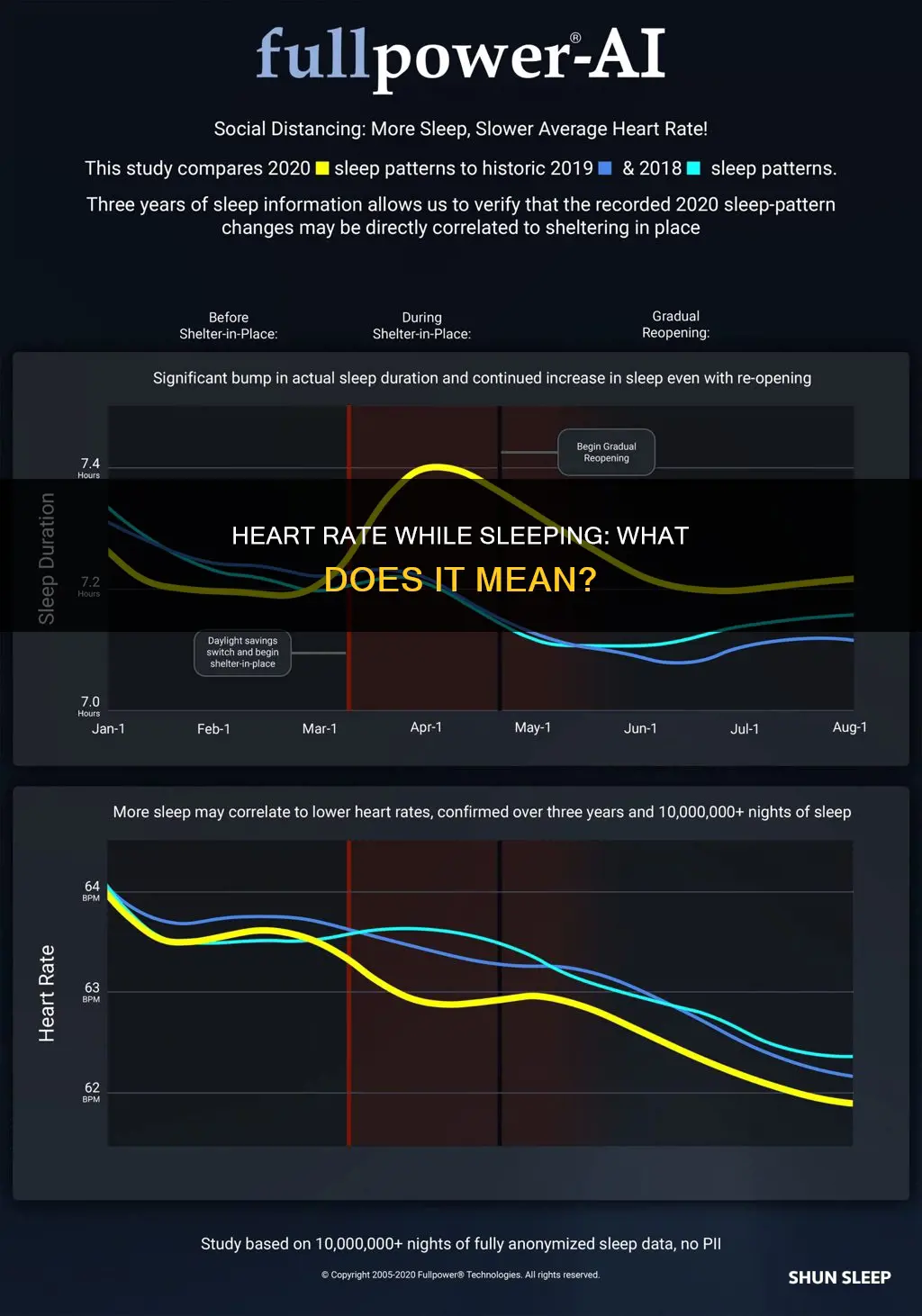 what does a high heart rate when sleeping mean