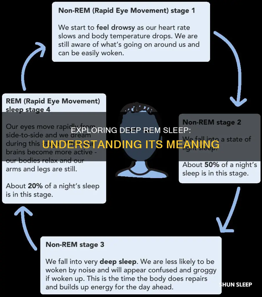 what does deep rem sleep mean