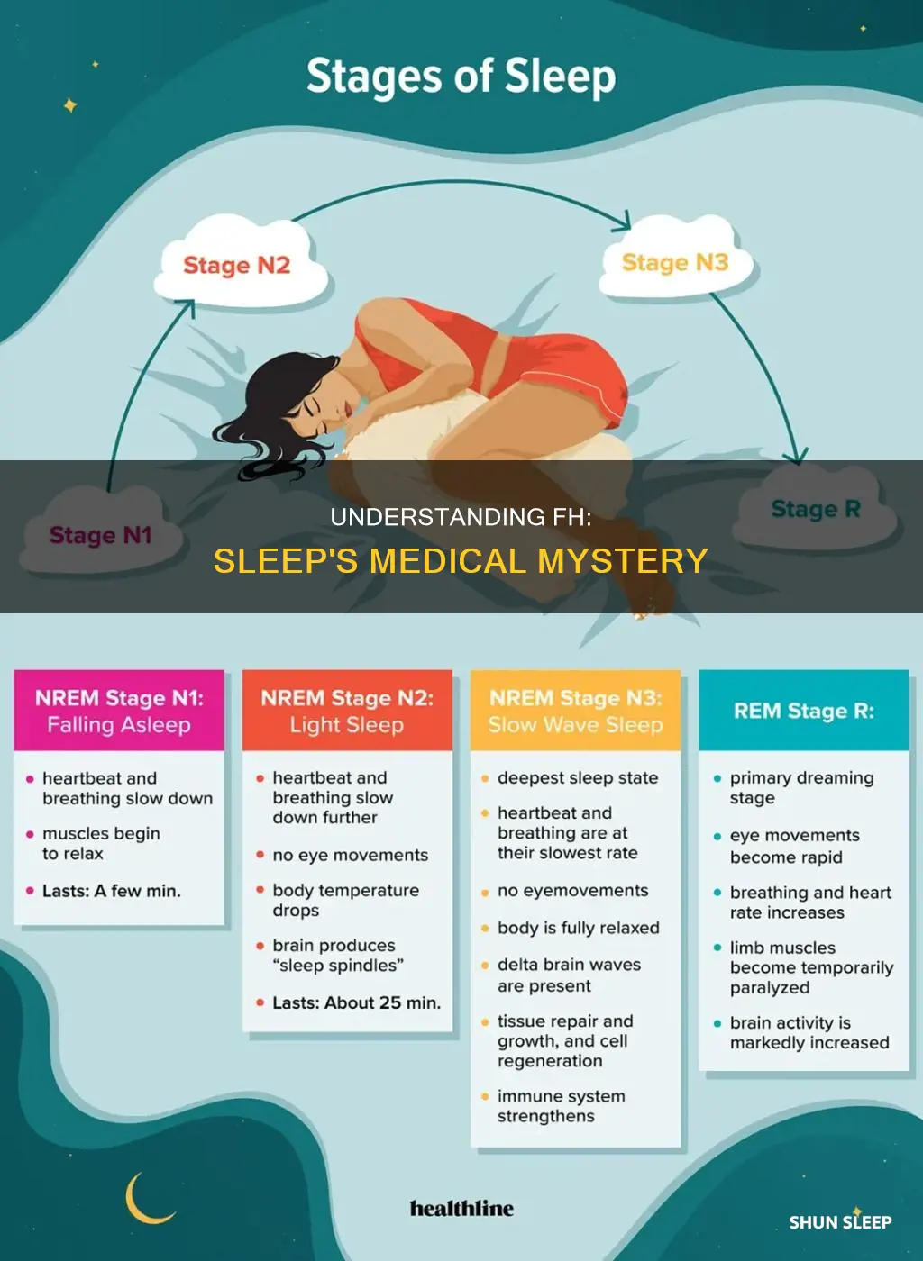 what does medical term fh mean sleep