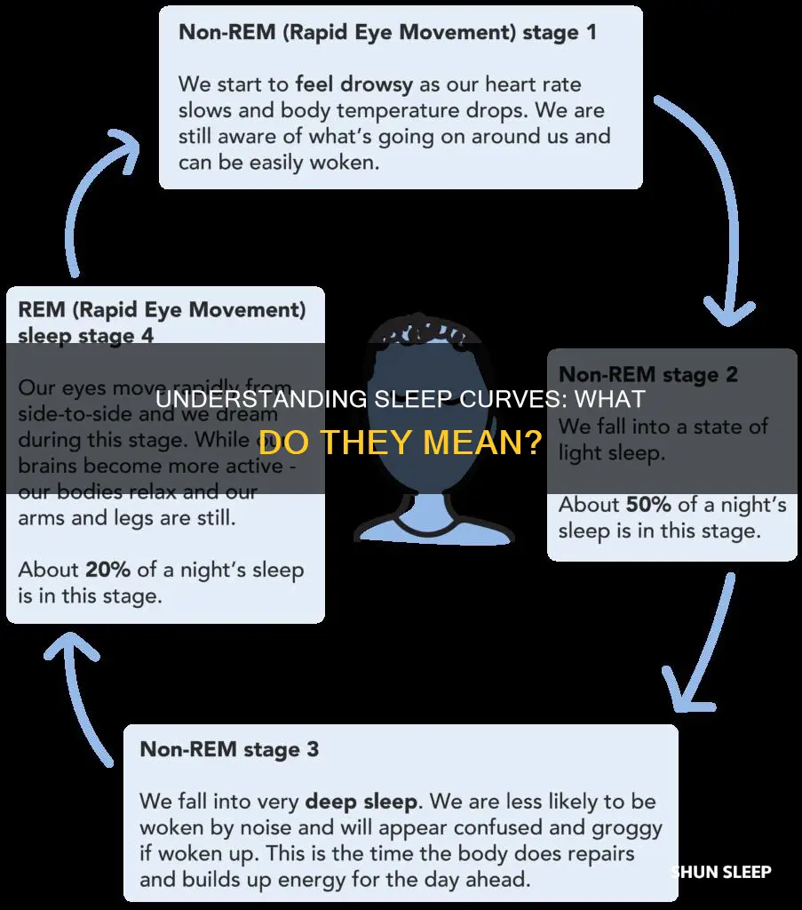 what does sleep curve mean