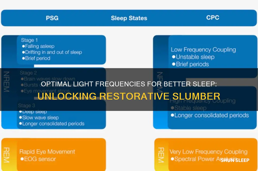 what frequency of light is the best to help sleep
