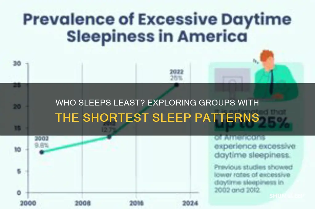 what group of peopole get less sleep