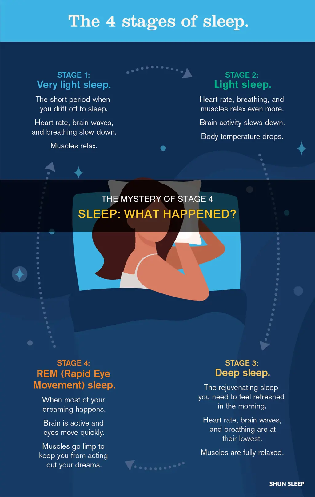 what happened to stage 4 sleep
