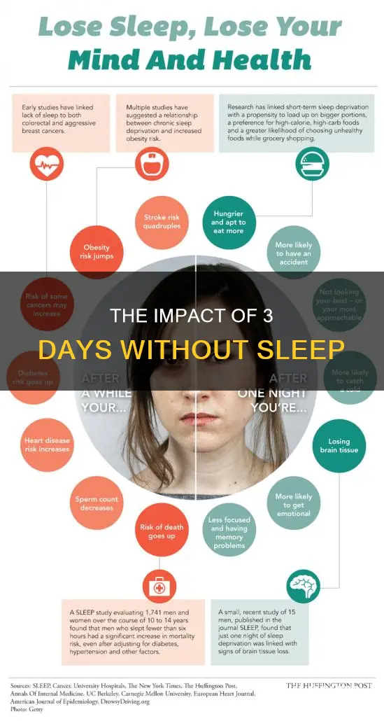 what happens when someone goes without sleep for thre days