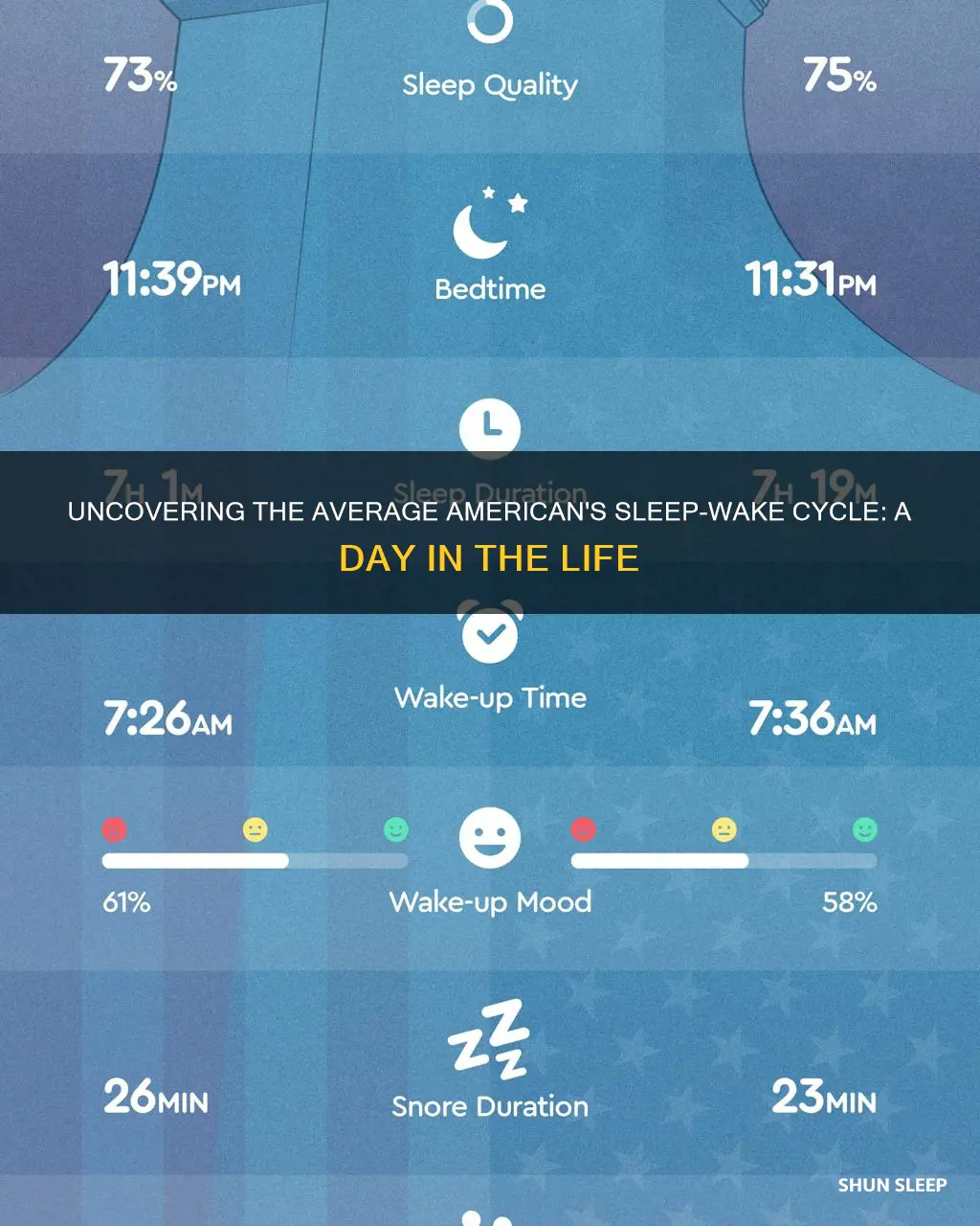 what is the average american sleep wake routine