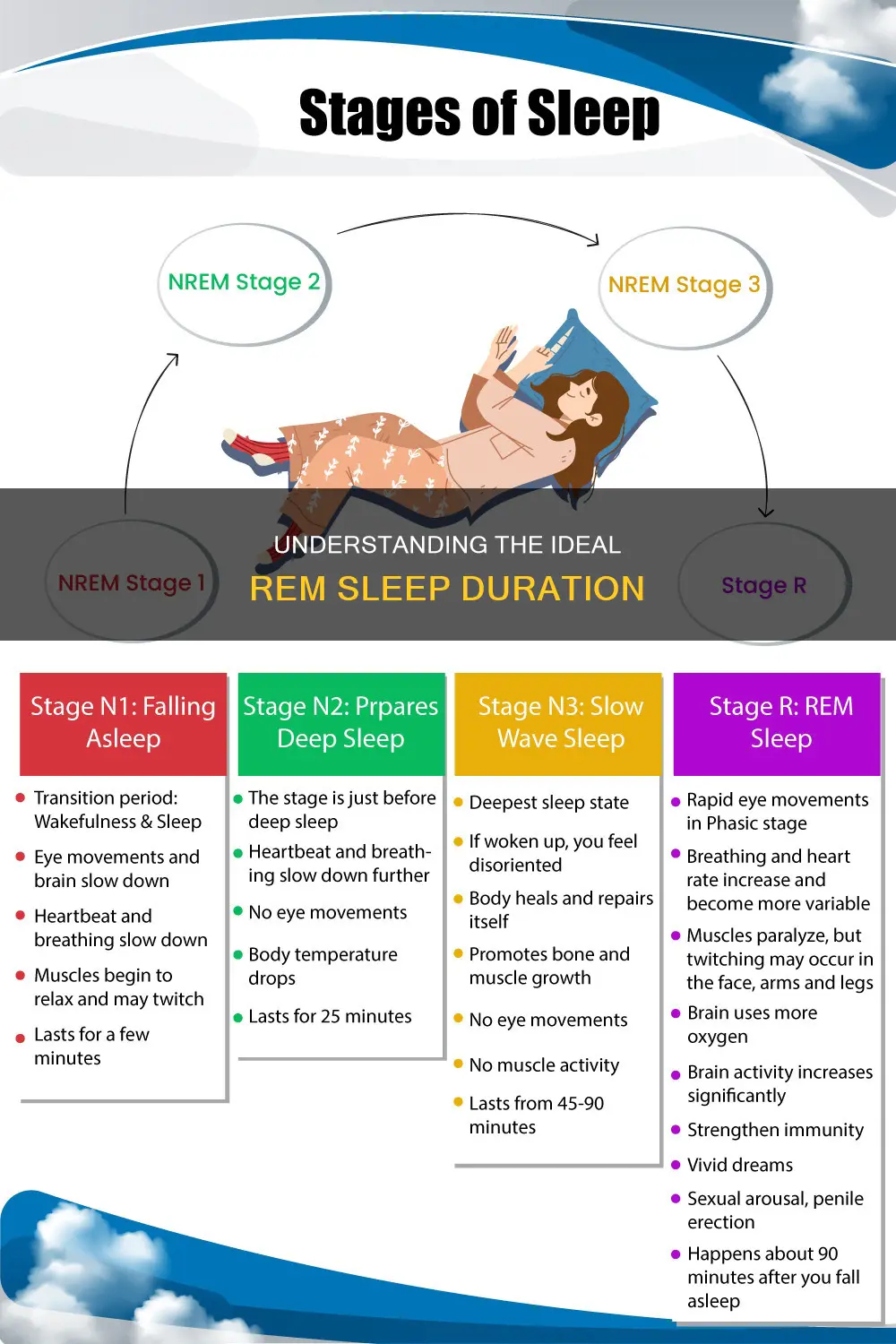 what is the average amount of rem sleep needed