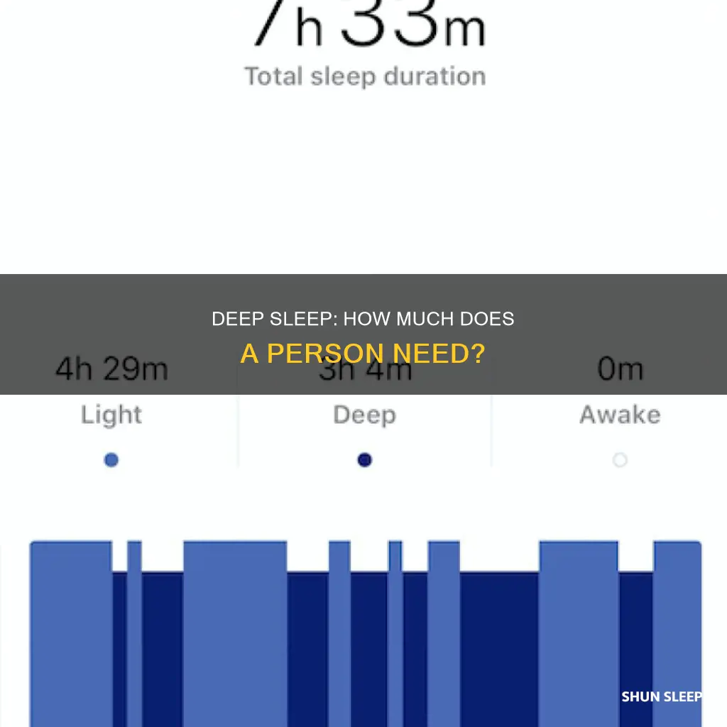 what is the average deep sleep a person needs
