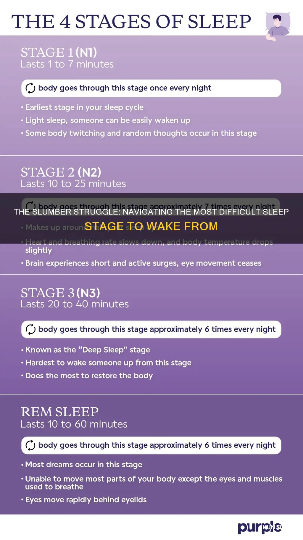 what is the hardest sleep stage to wake from