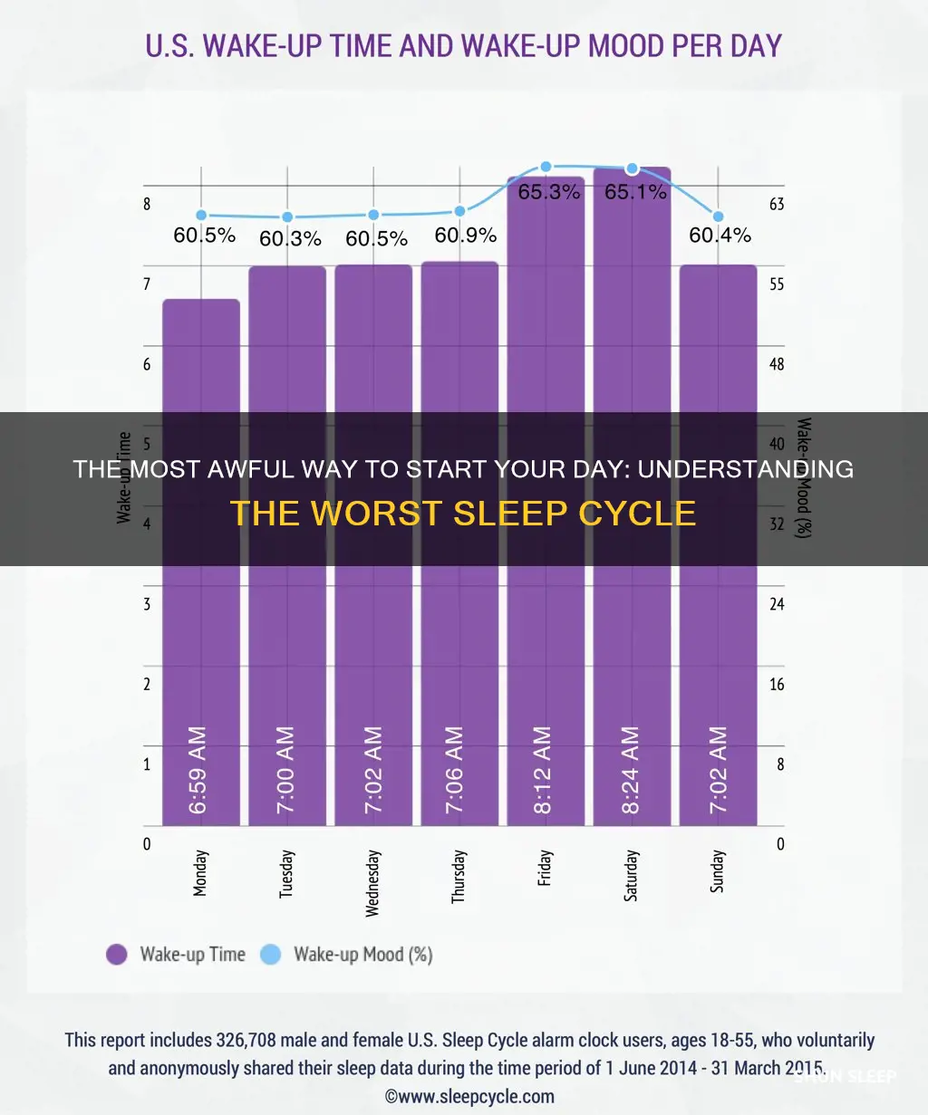 what is the worst sleep cycle to wake up in