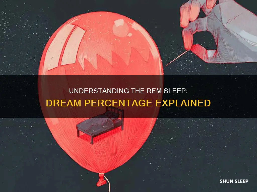 what percent of dreams occur in rem sleep