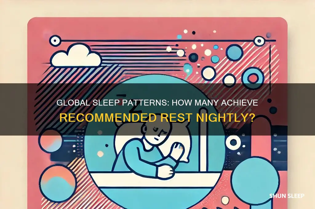 what percent of the world get the recomanded sleep everynight