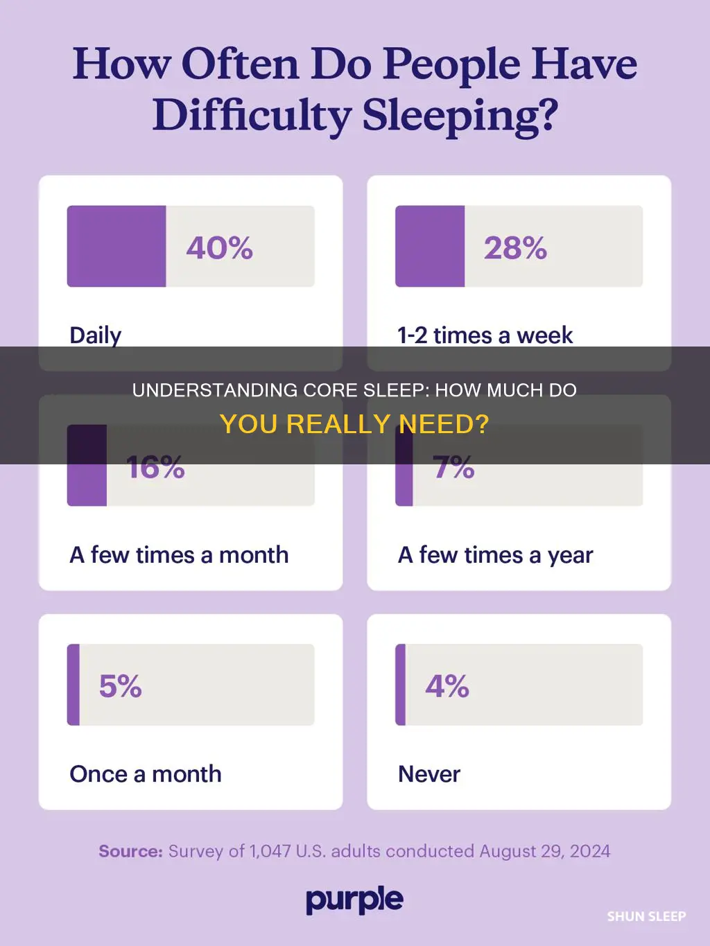 what percentage of core sleep do you need