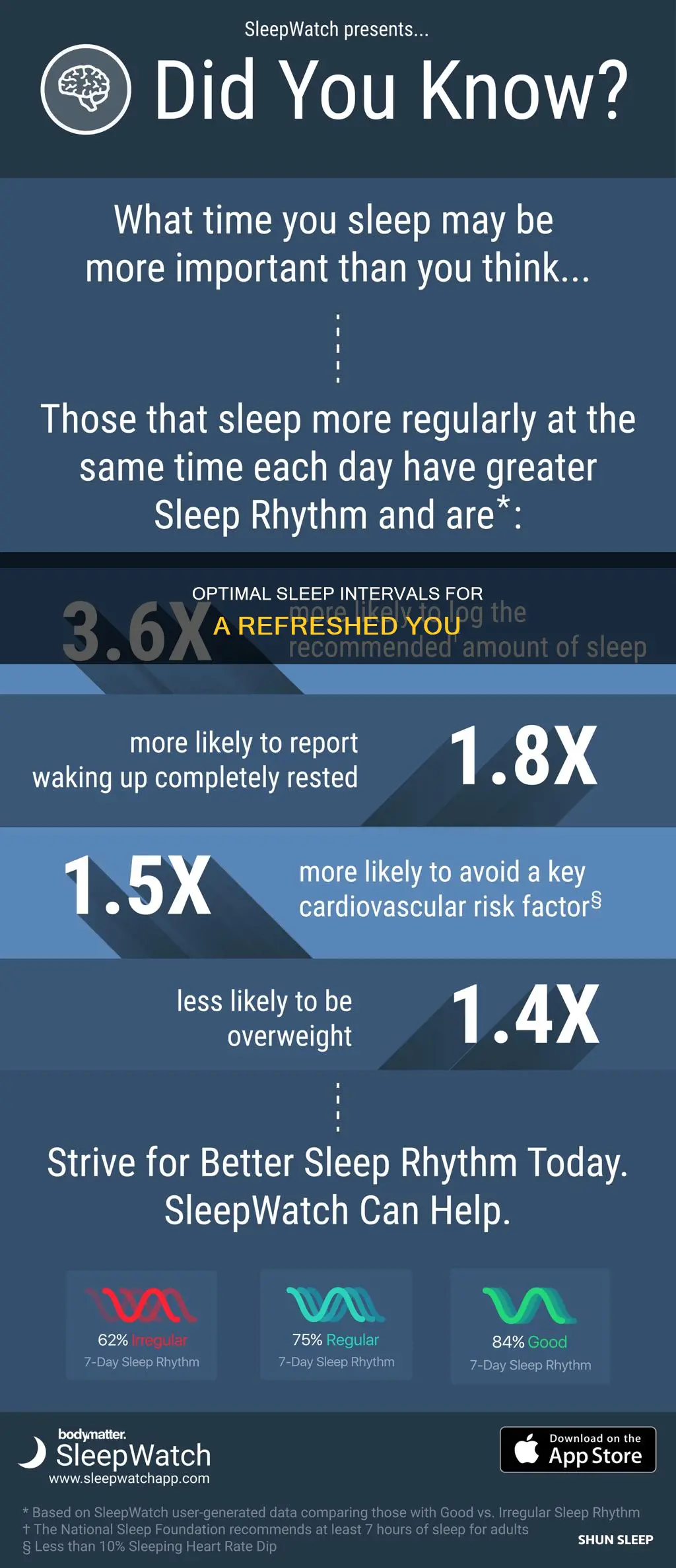 what sleep interval should you wake up