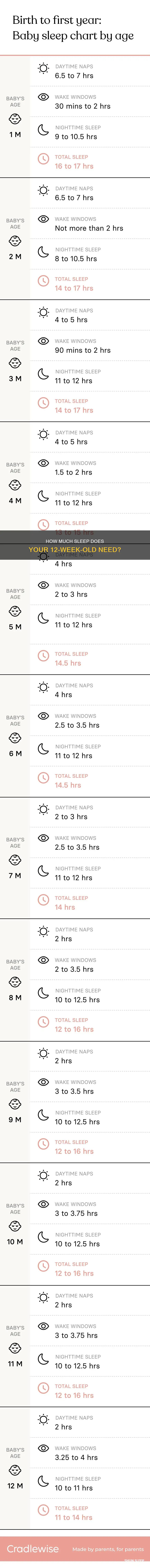 what us average sleep for 12 week old infant need