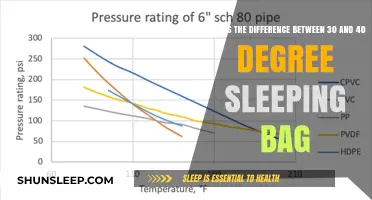 Sleeping Bag Temperature Rating: 30 vs 40 Degrees