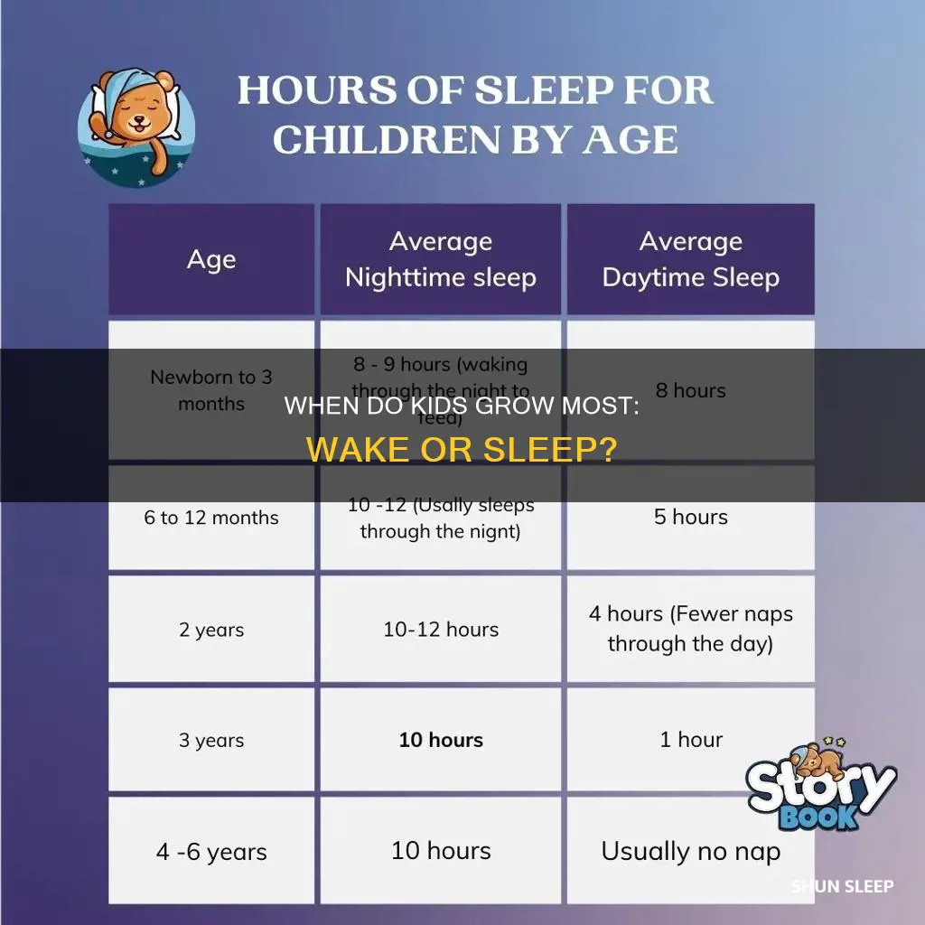 when do kids grow most wake or sleep