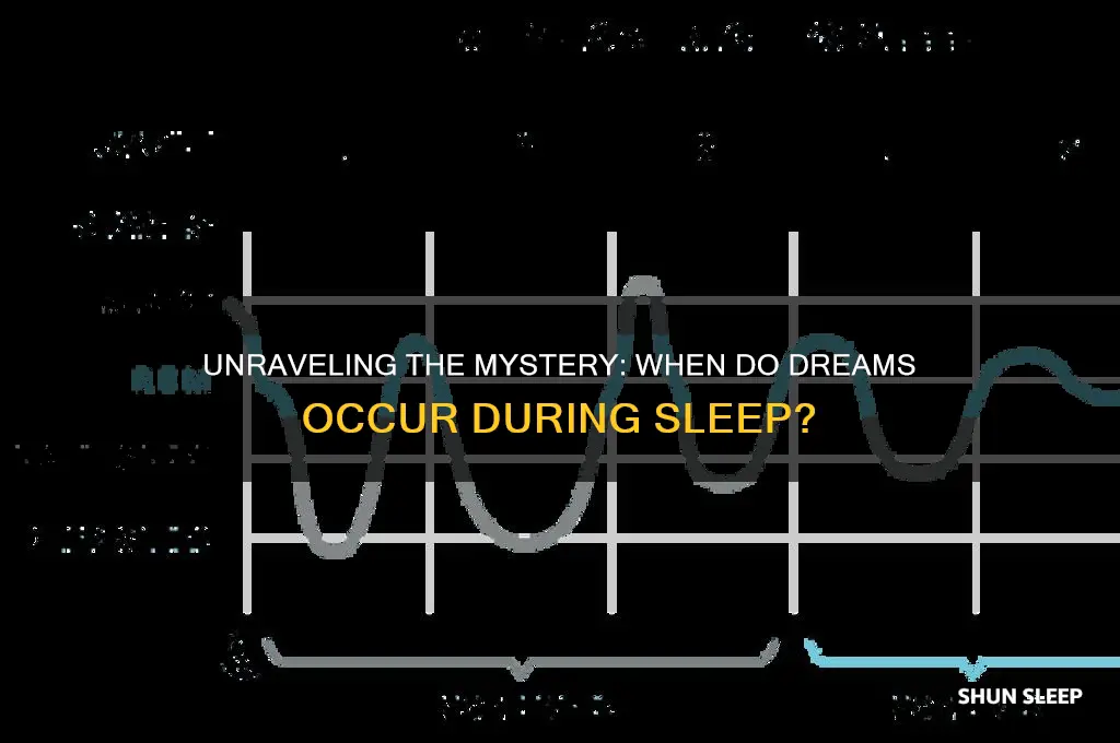 when do we get dreams in sleep