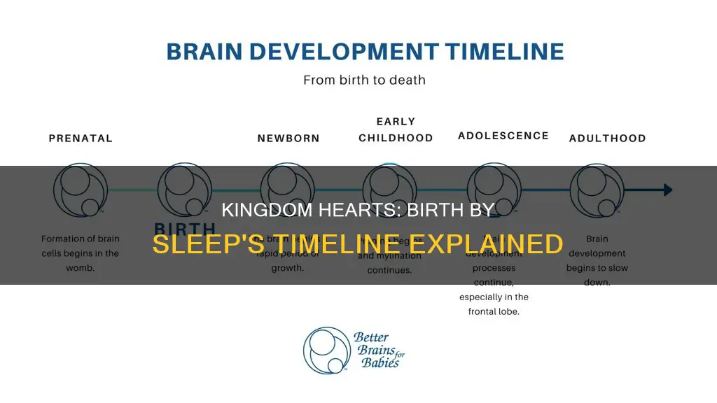 when does birth by sleep take place