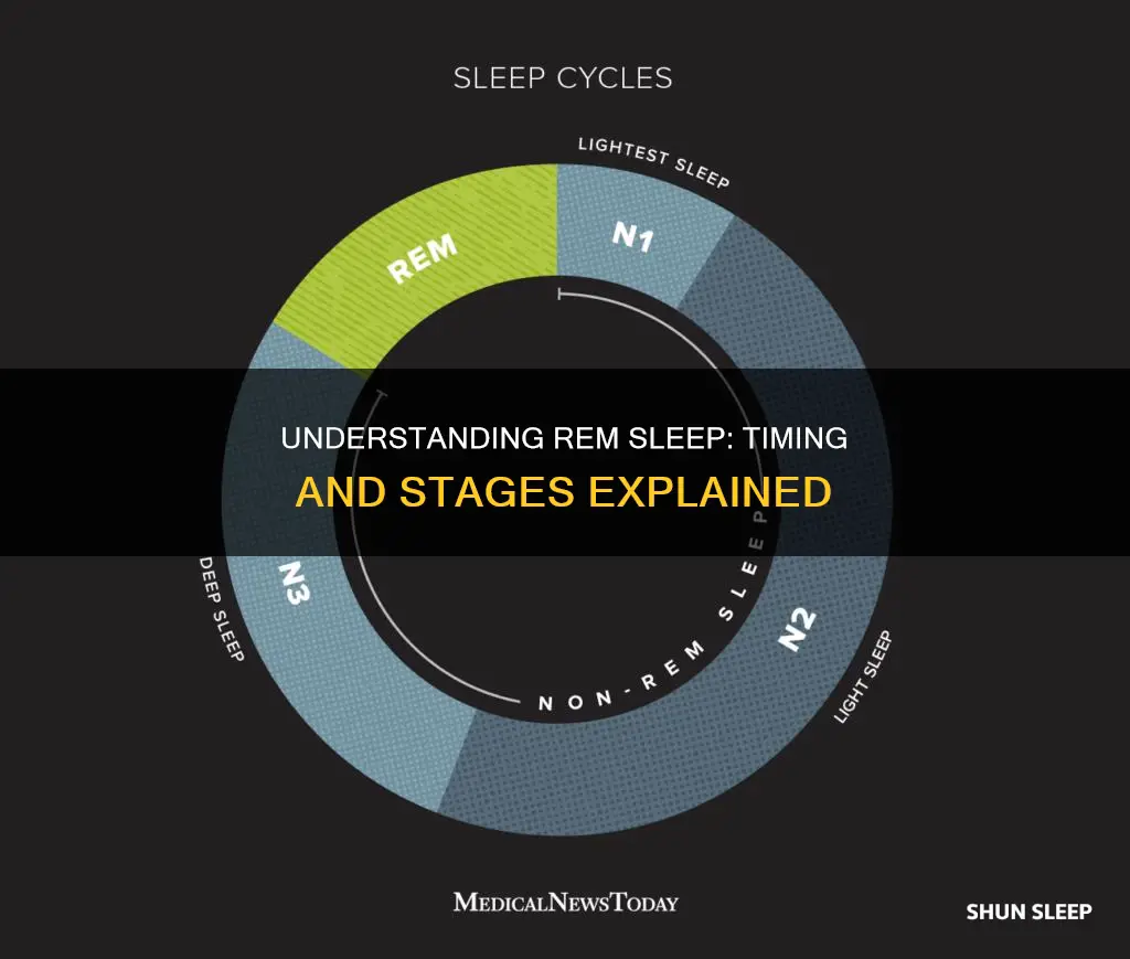 when does rem sleep occur in minutes