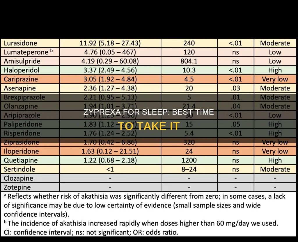 when to take zyprexa for sleep