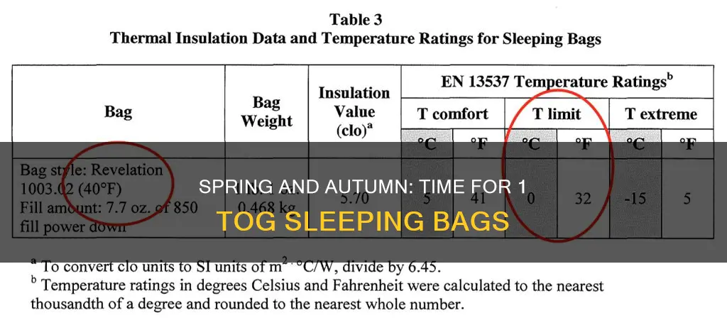 when to use 1 tog sleeping bag