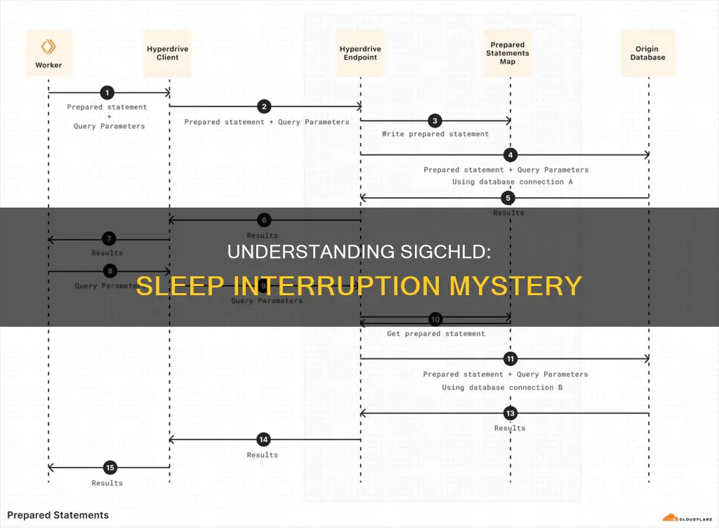 when using sigchld sleep ends early