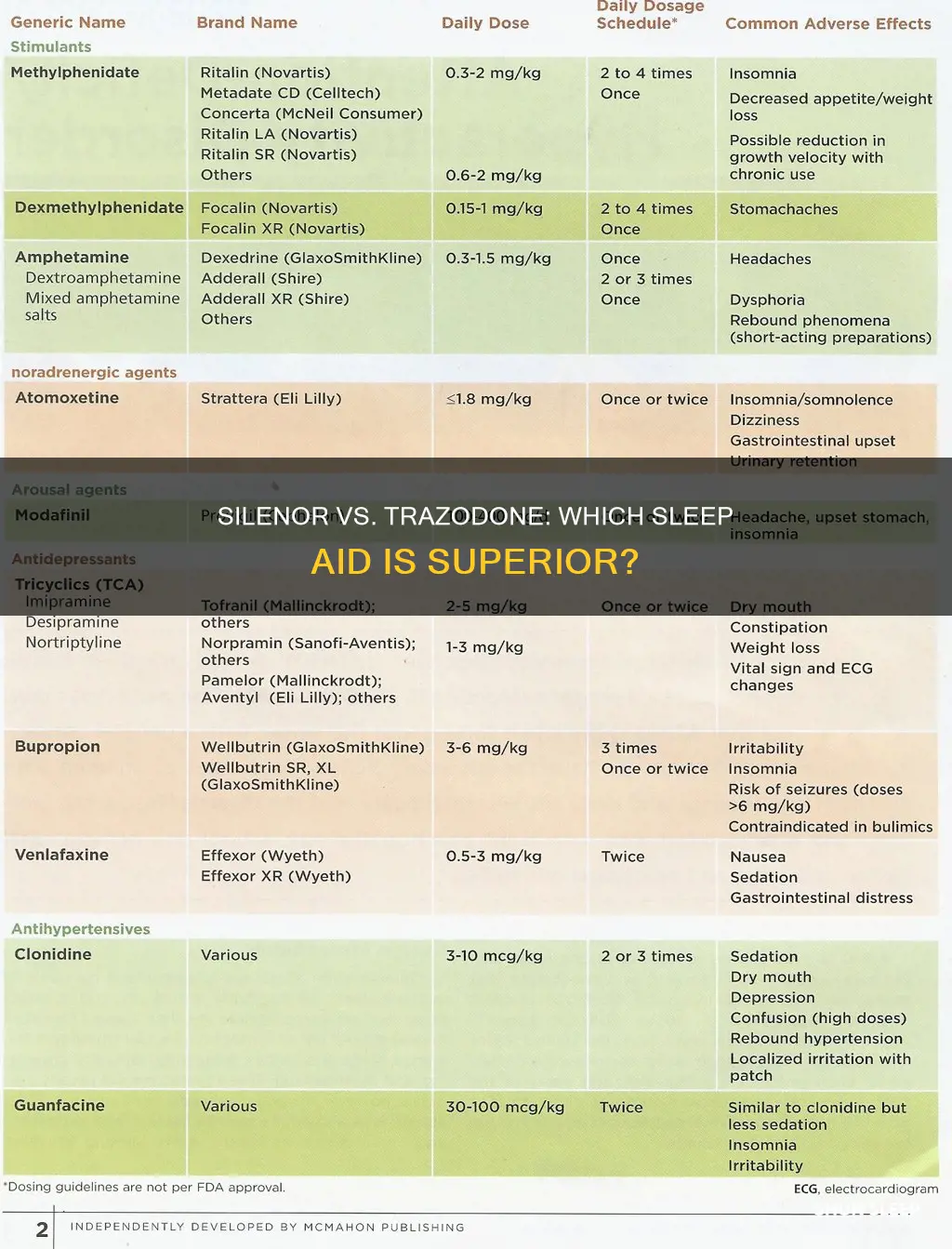 which prescription for sleep is better silenor or trazadone
