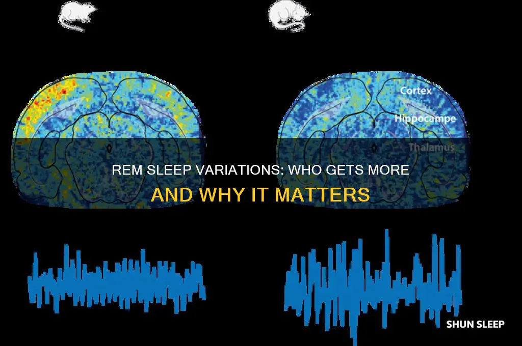 who gets more rem sleep