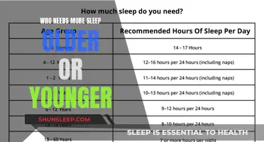 Young or Old: Who Needs More Sleep?