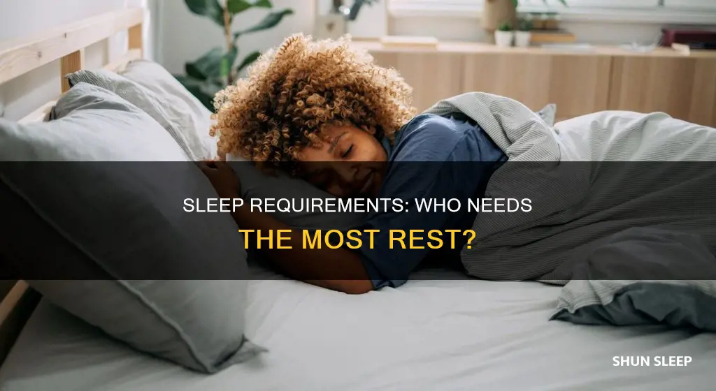 who needs the most sleep