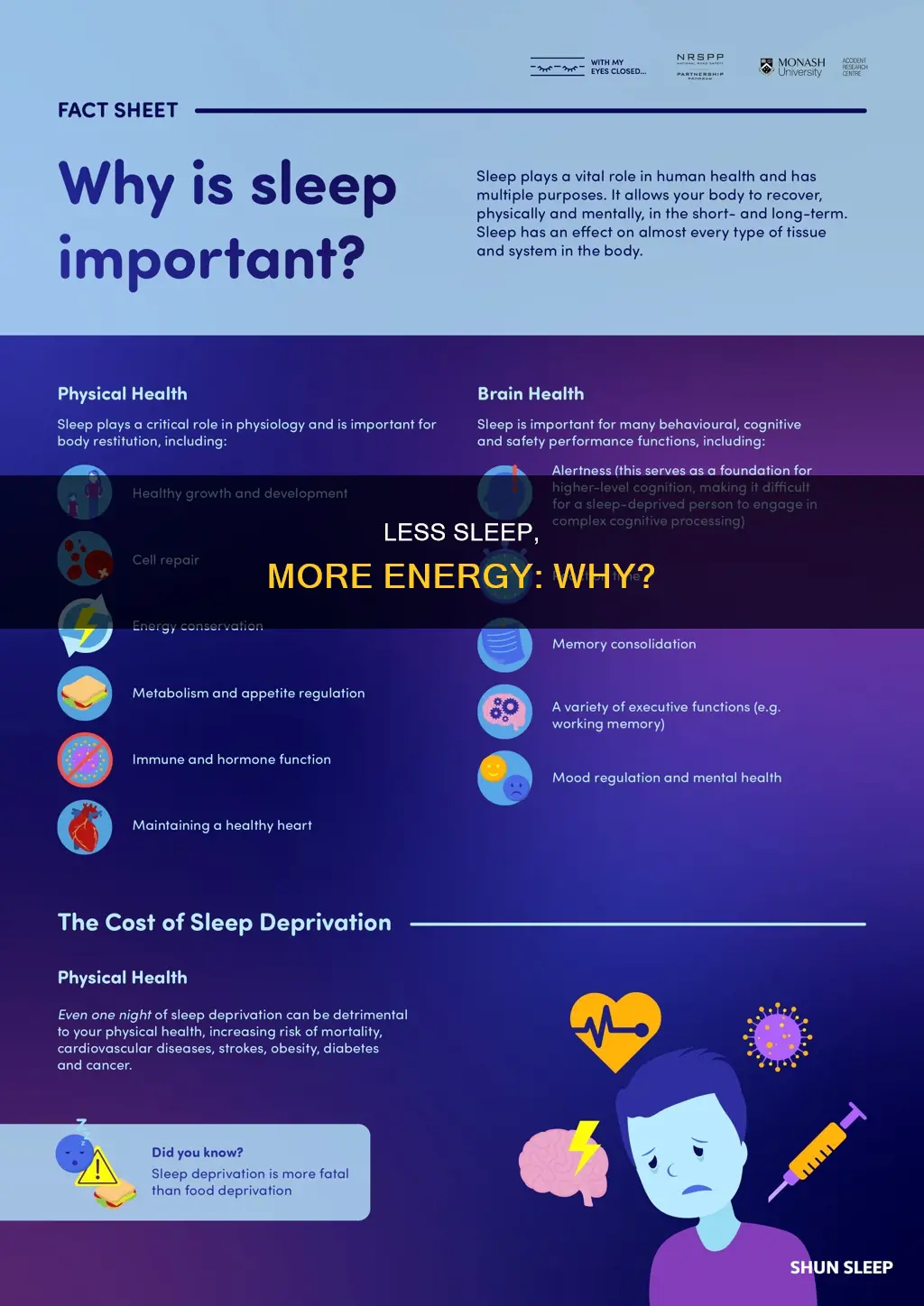 why am i staying awake better with less sleep