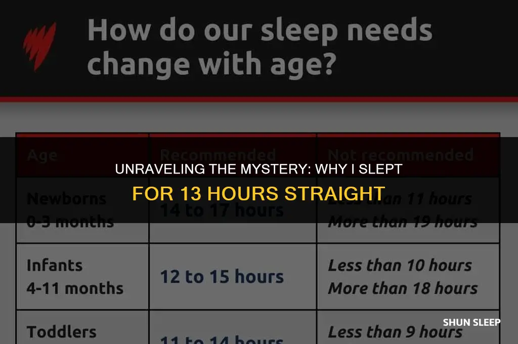 why did i sleep for 13 hours