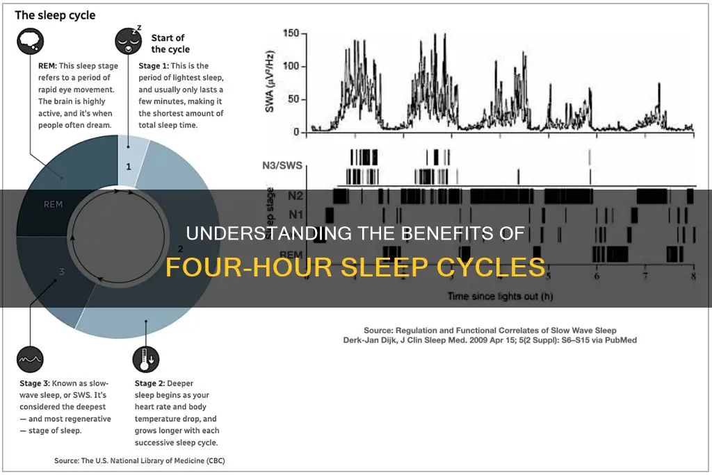why do we sleep better with 4 hrs