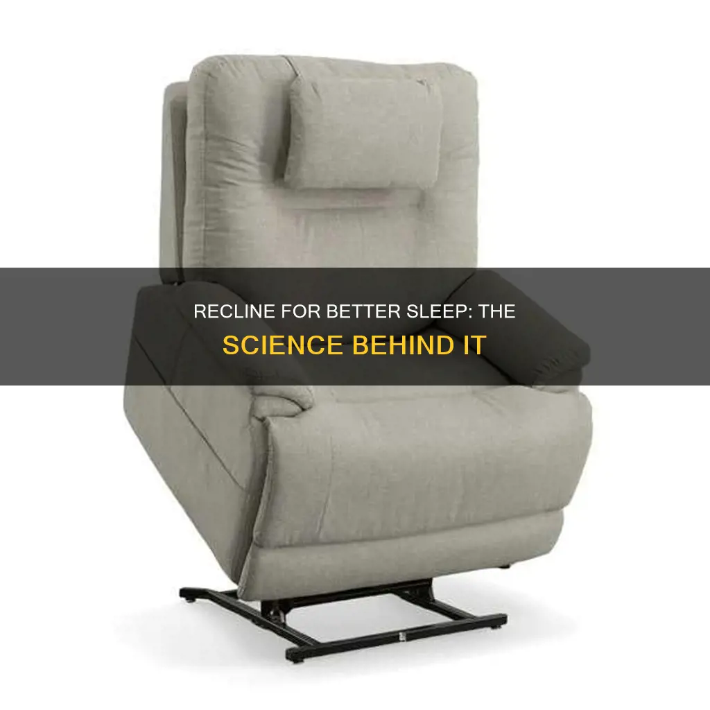 why do you sleep better at a recline