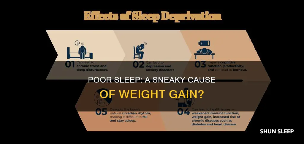 why weight gain actually happens poor quality sleep