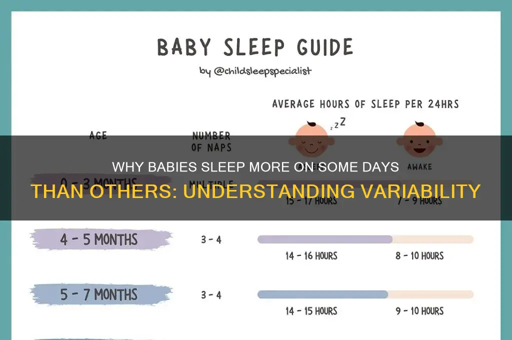 will babies sleep more some days than others